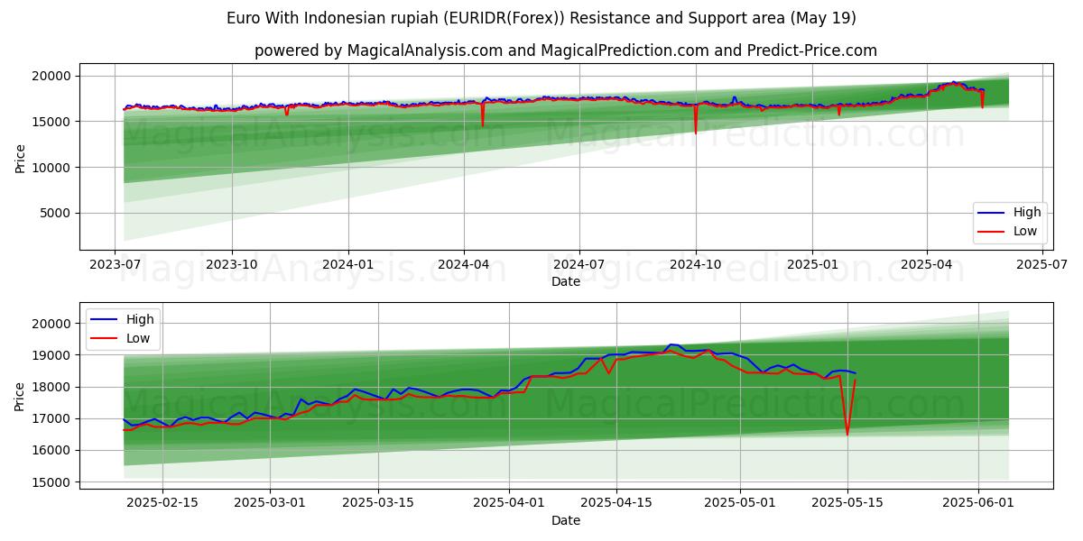  Euro With Indonesian rupiah (EURIDR(Forex)) Support and Resistance area (19 May) 