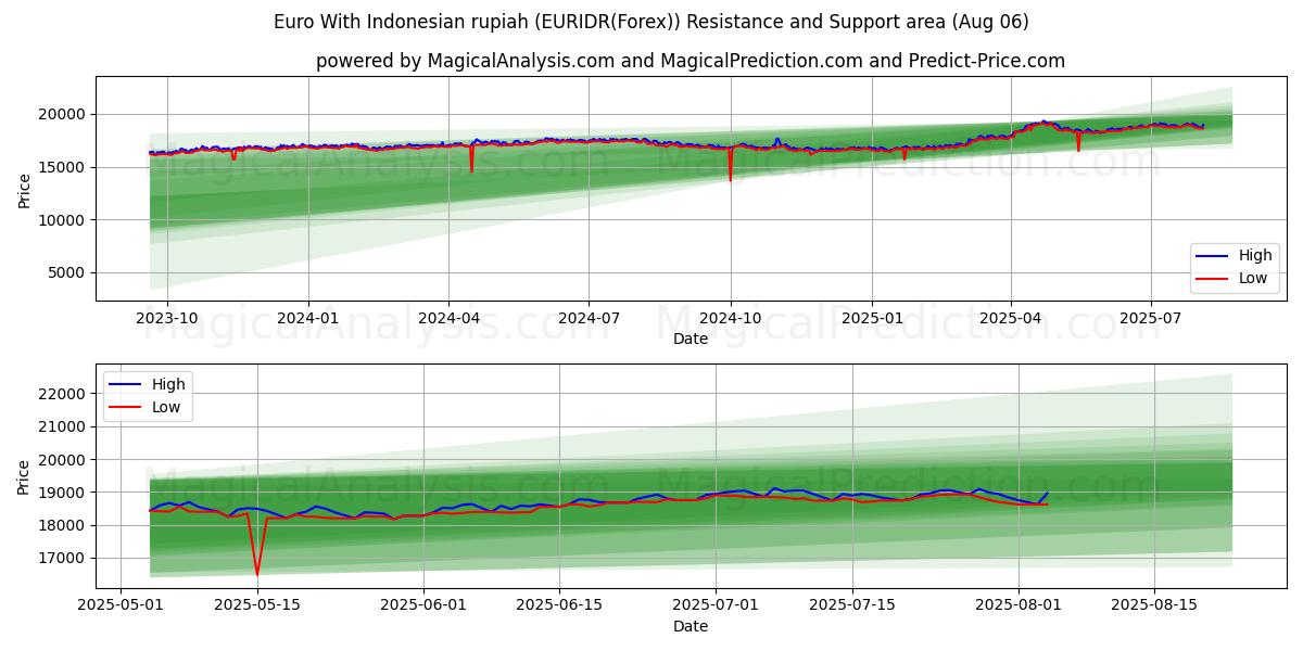  欧元兑印尼盾 (EURIDR(Forex)) Support and Resistance area (04 Aug) 