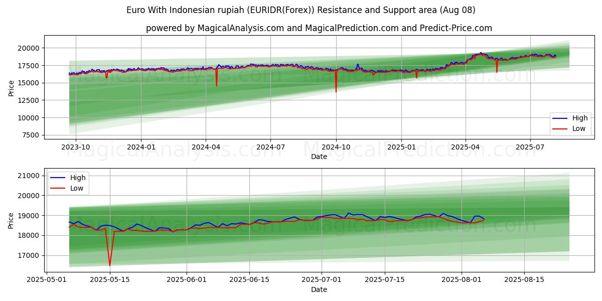  Euro Endonezya rupiahı ile (EURIDR(Forex)) Support and Resistance area (07 Aug) 