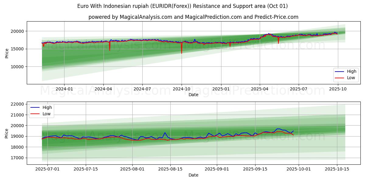  Euro med indonesiske rupiah (EURIDR(Forex)) Support and Resistance area (30 Sep) 