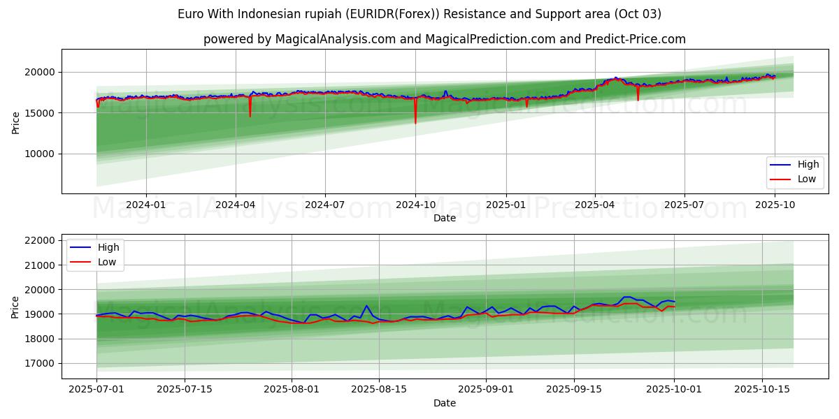  欧元兑印尼盾 (EURIDR(Forex)) Support and Resistance area (02 Oct) 