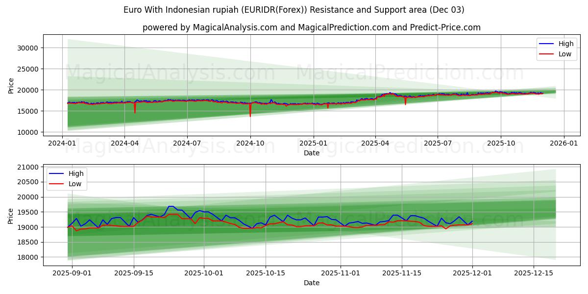  欧元兑印尼盾 (EURIDR(Forex)) Support and Resistance area (02 Dec) 