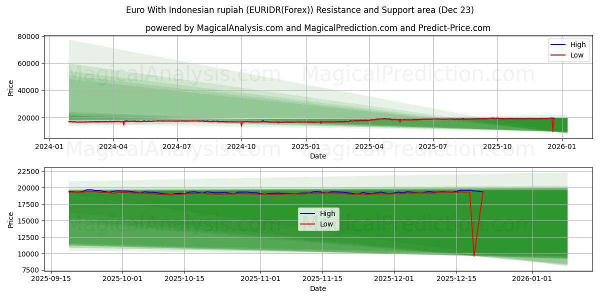  欧元兑印尼盾 (EURIDR(Forex)) Support and Resistance area (22 Dec) 