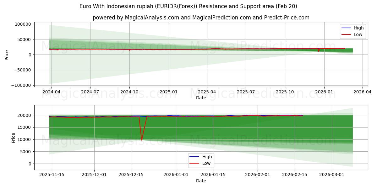  Euro mit indonesischer Rupiah (EURIDR(Forex)) Support and Resistance area (19 Feb) 