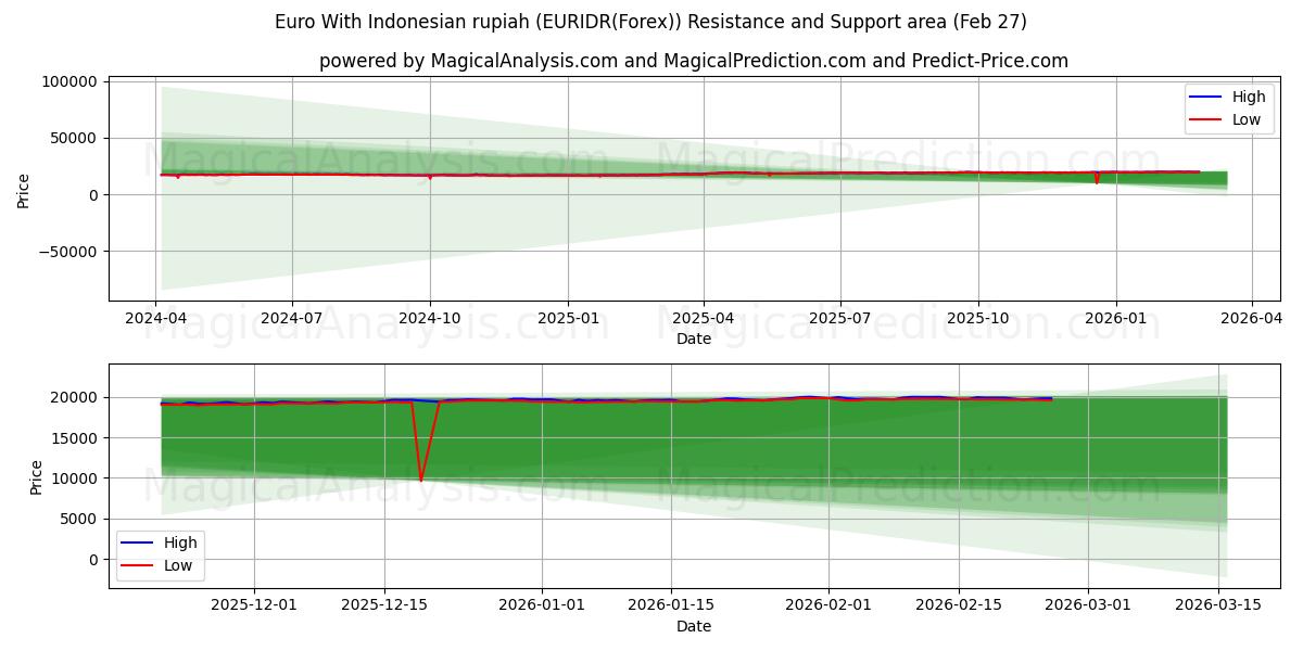  Euro med indonesisk rupiah (EURIDR(Forex)) Support and Resistance area (26 Feb) 