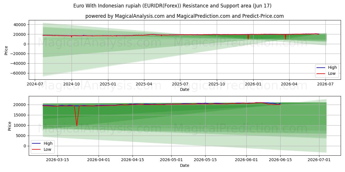  یورو با روپیه اندونزی (EURIDR(Forex)) Support and Resistance area (08 Jun) 