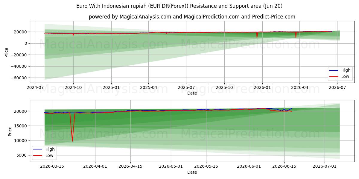  Euro mit indonesischer Rupiah (EURIDR(Forex)) Support and Resistance area (19 Jun) 