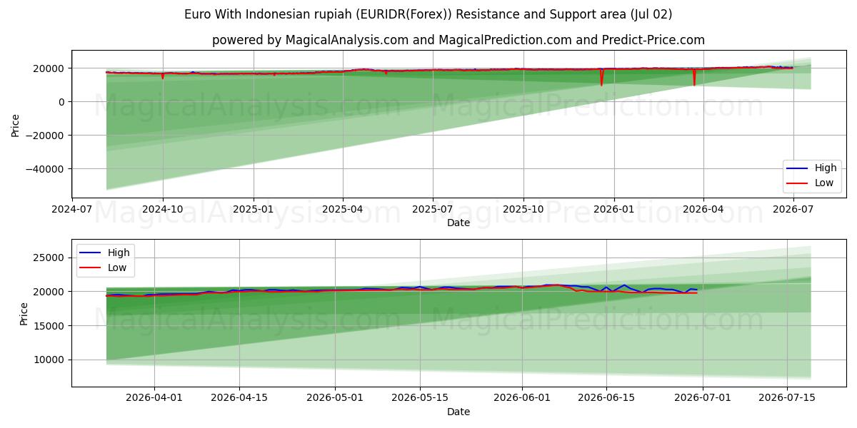  유로화(인도네시아 루피아) (EURIDR(Forex)) Support and Resistance area (01 Jul) 