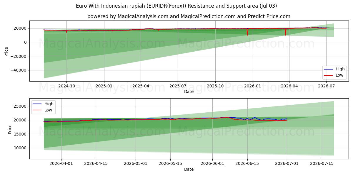  Euro com rupia indonésia (EURIDR(Forex)) Support and Resistance area (02 Jul) 
