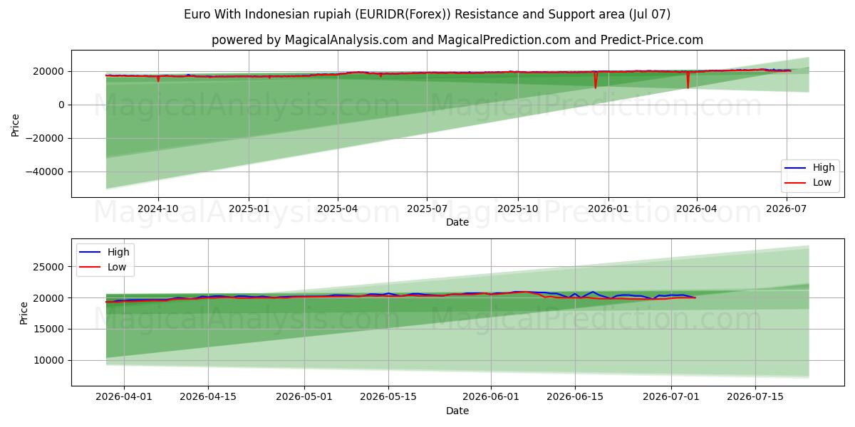  インドネシア ルピア付きユーロ (EURIDR(Forex)) Support and Resistance area (06 Jul) 