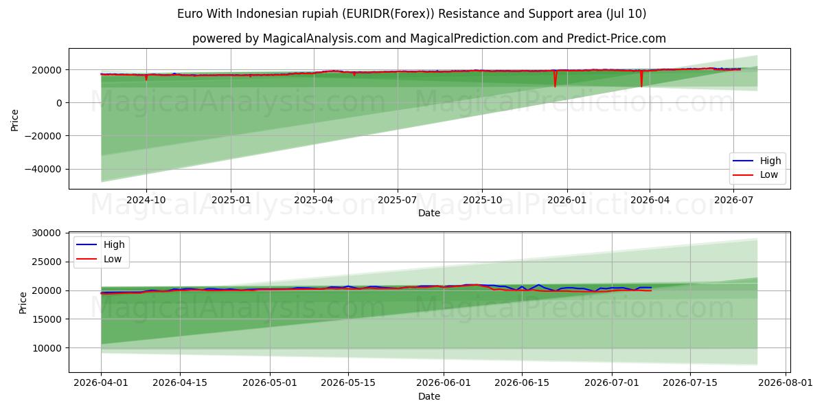  Euro mit indonesischer Rupiah (EURIDR(Forex)) Support and Resistance area (09 Jul) 