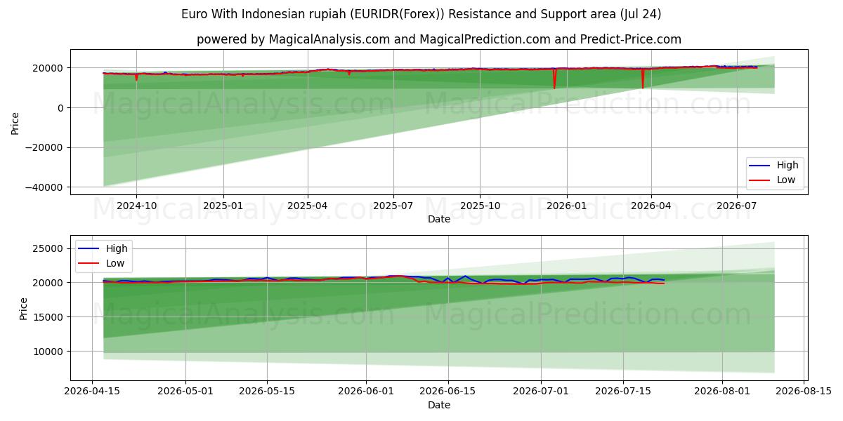  Euro com rupia indonésia (EURIDR(Forex)) Support and Resistance area (23 Jul) 