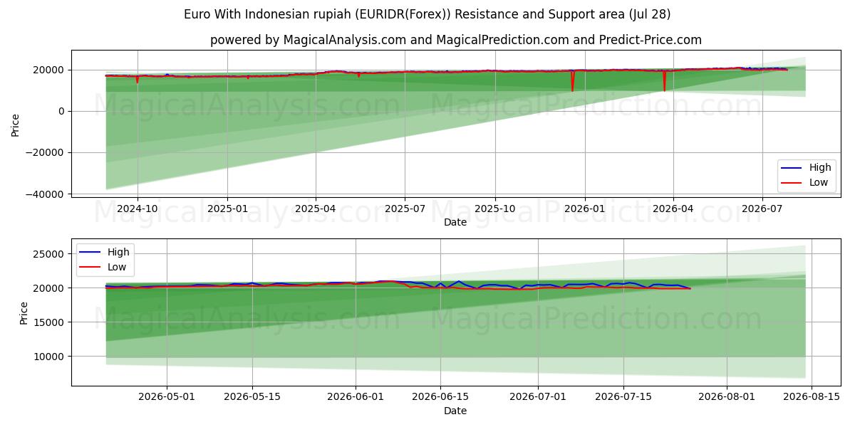  یورو با روپیه اندونزی (EURIDR(Forex)) Support and Resistance area (27 Jul) 