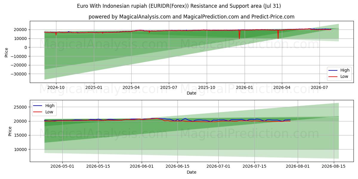  Euro med indonesisk rupiah (EURIDR(Forex)) Support and Resistance area (29 Jul) 