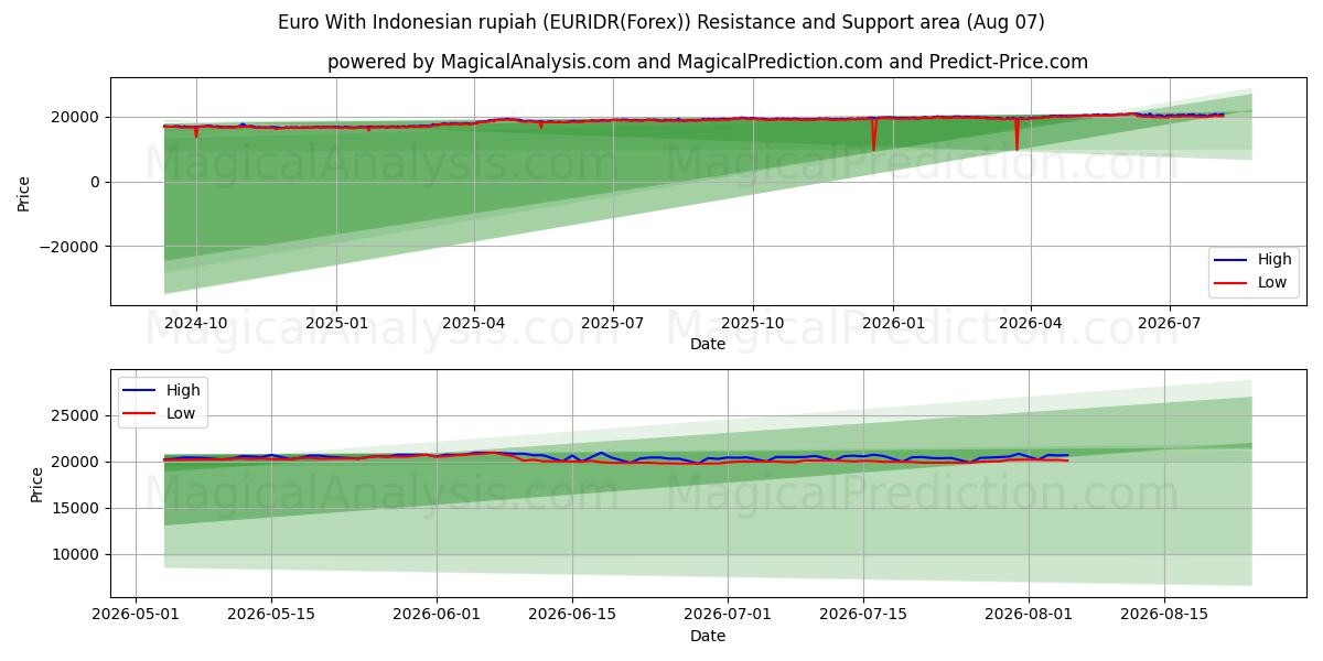  Euro con la rupia indonesiana (EURIDR(Forex)) Support and Resistance area (06 Aug) 