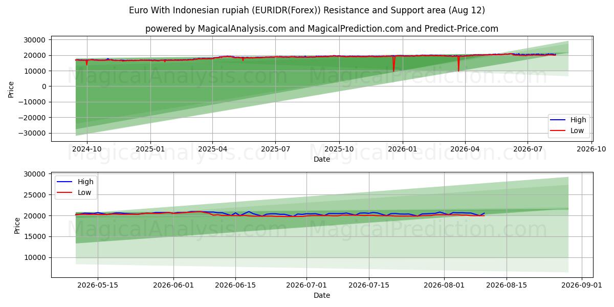  اليورو مع الروبية الاندونيسية (EURIDR(Forex)) Support and Resistance area (11 Aug) 