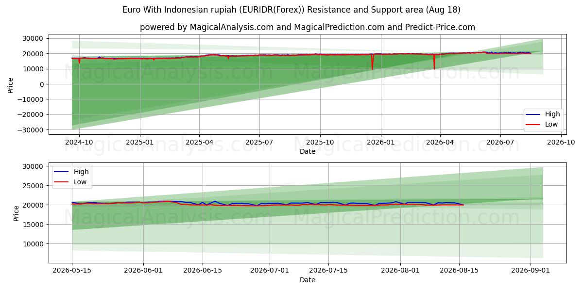  インドネシア ルピア付きユーロ (EURIDR(Forex)) Support and Resistance area (13 Aug) 