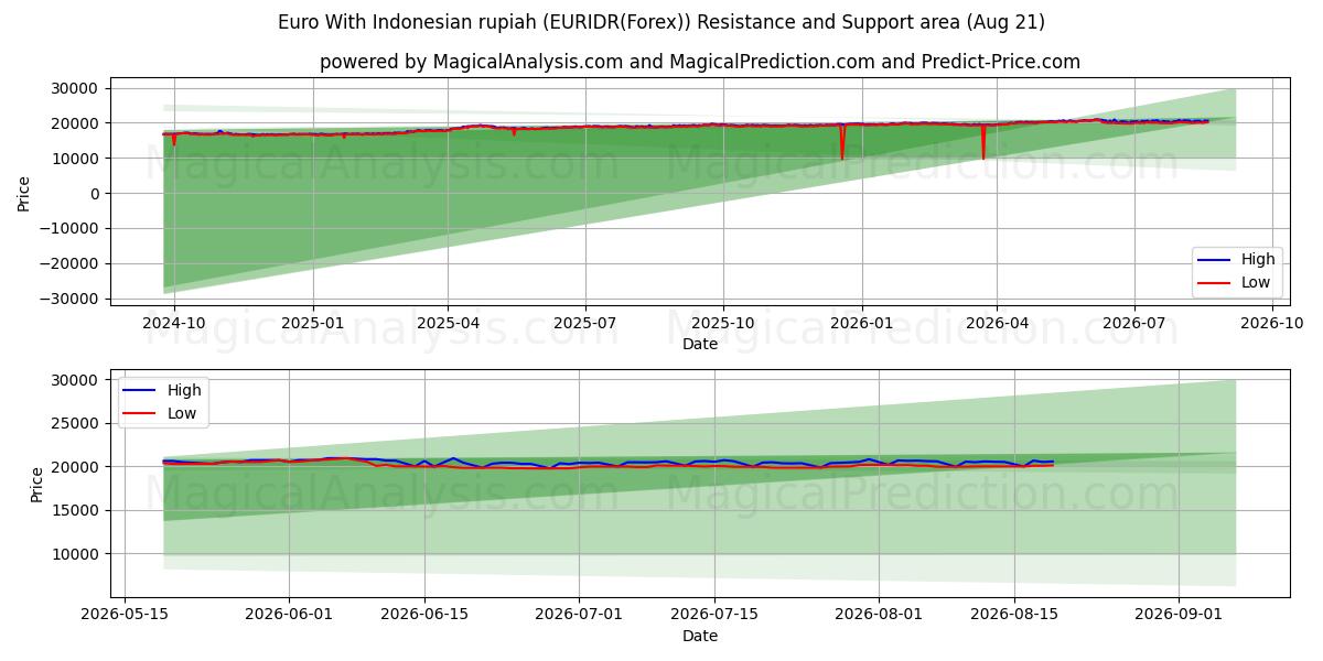  Euro mit indonesischer Rupiah (EURIDR(Forex)) Support and Resistance area (19 Aug) 