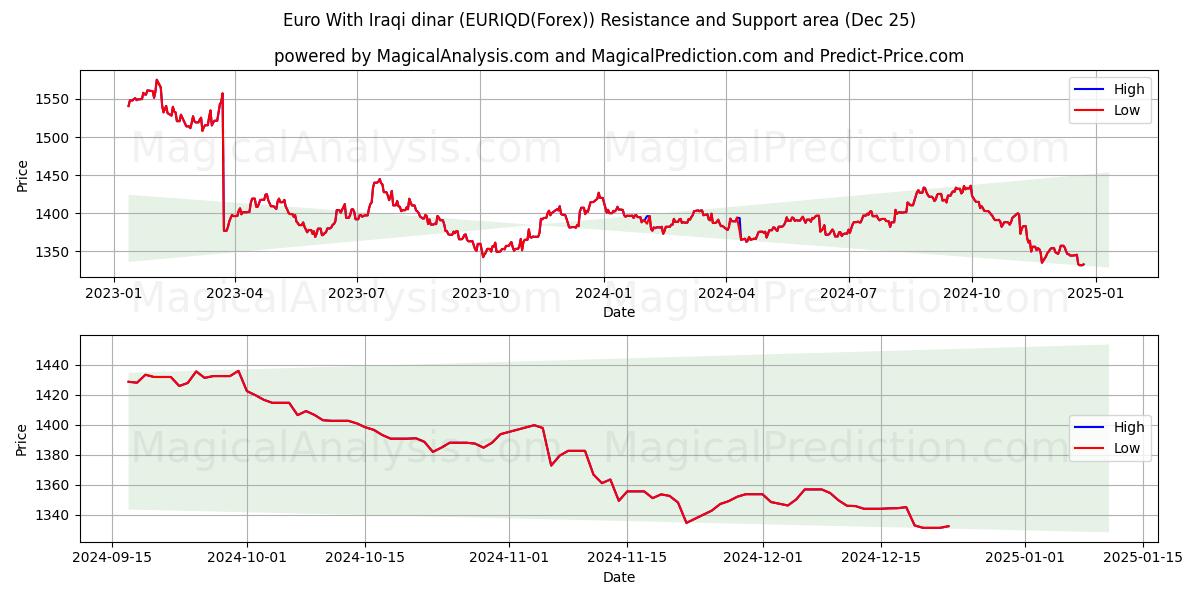  Euro With Iraqi dinar (EURIQD(Forex)) Support and Resistance area (25 Dec) 