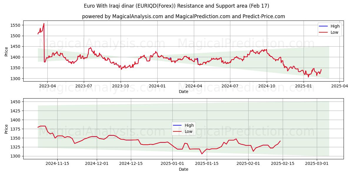  Euro With Iraqi dinar (EURIQD(Forex)) Support and Resistance area (04 Feb) 