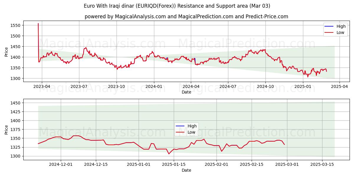  Euro med irakiske dinarer (EURIQD(Forex)) Support and Resistance area (03 Mar) 