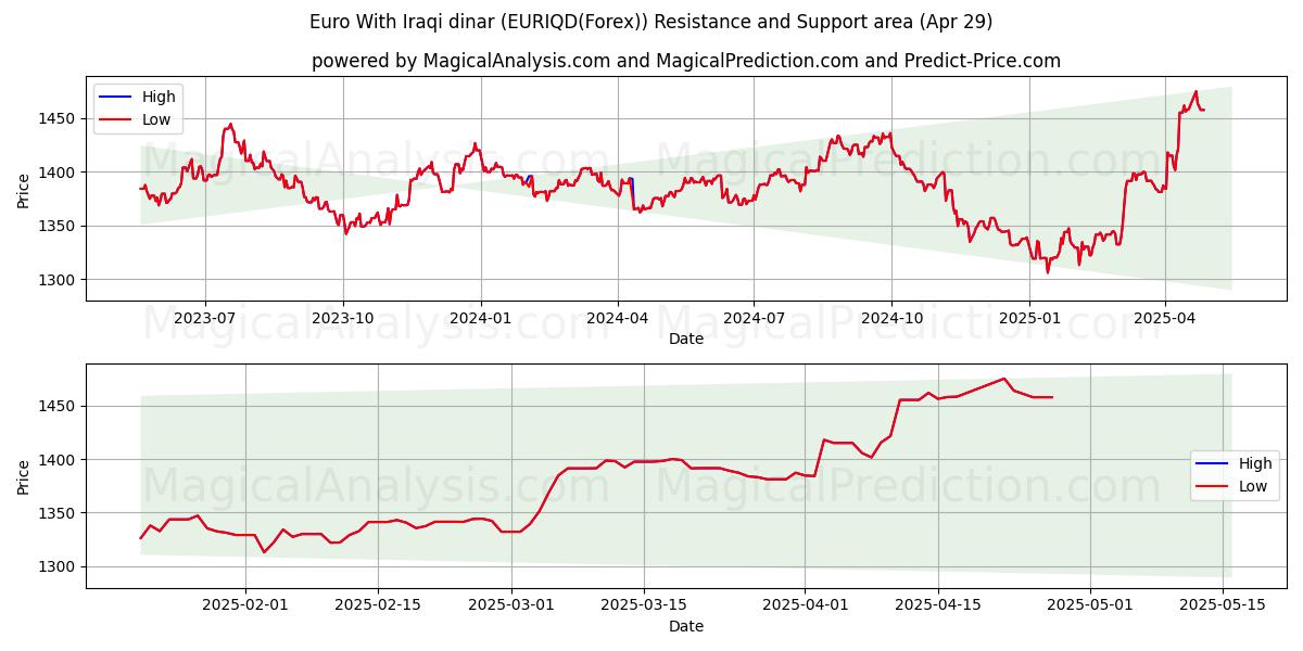  欧元 与 伊拉克第纳尔 (EURIQD(Forex)) Support and Resistance area (29 Apr) 