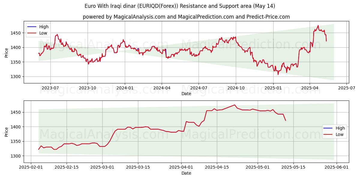  Euro With Iraqi dinar (EURIQD(Forex)) Support and Resistance area (14 May) 