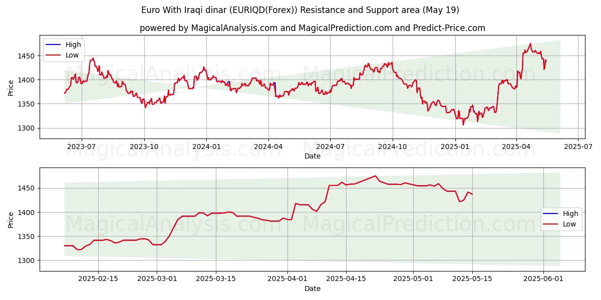  اليورو بالدينار العراقي (EURIQD(Forex)) Support and Resistance area (19 May) 