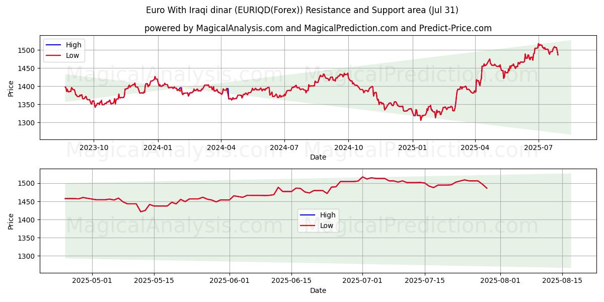  Euro With Iraqi dinar (EURIQD(Forex)) Support and Resistance area (29 Jul) 