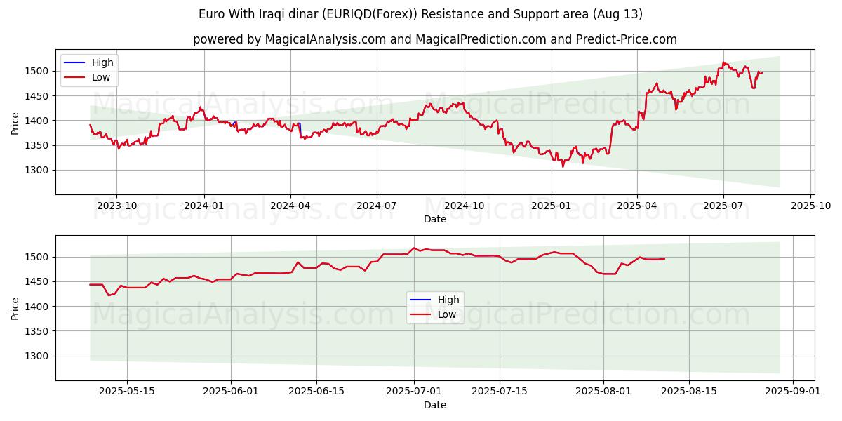  欧元 与 伊拉克第纳尔 (EURIQD(Forex)) Support and Resistance area (11 Aug) 
