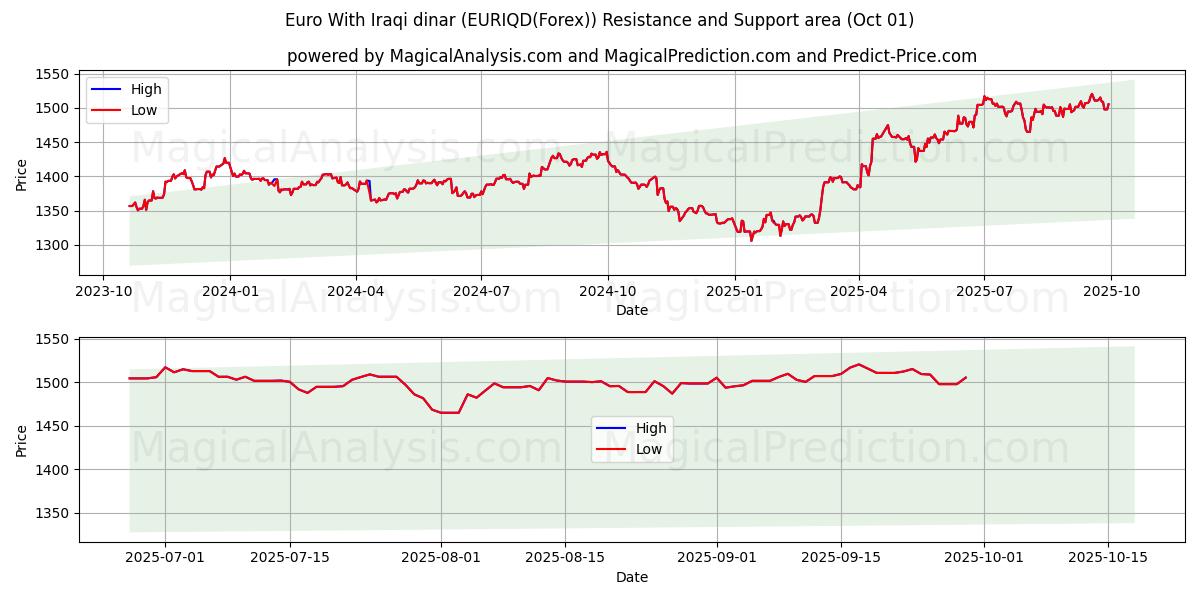  Euro ile Irak dinarı (EURIQD(Forex)) Support and Resistance area (30 Sep) 