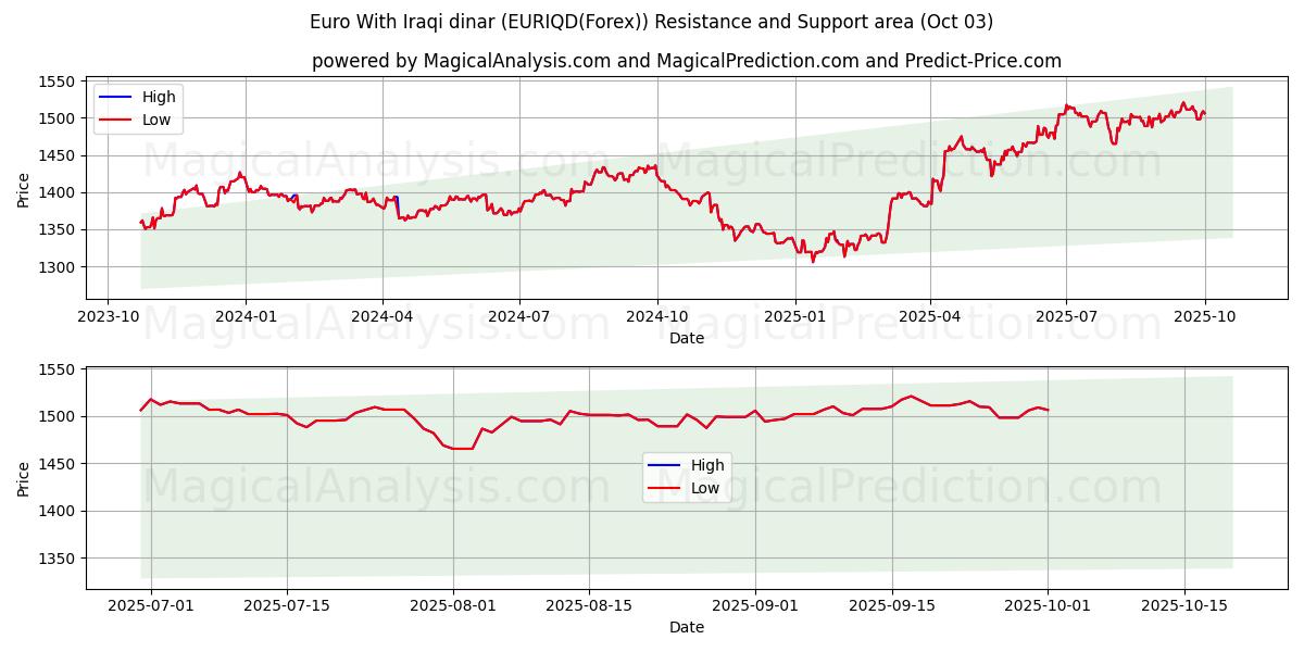  ユーロ イラクディナール付き (EURIQD(Forex)) Support and Resistance area (02 Oct) 