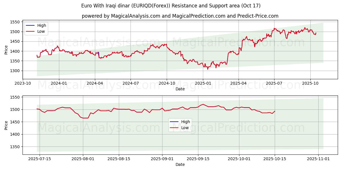  Euro Com Dinar Iraquiano (EURIQD(Forex)) Support and Resistance area (16 Oct) 