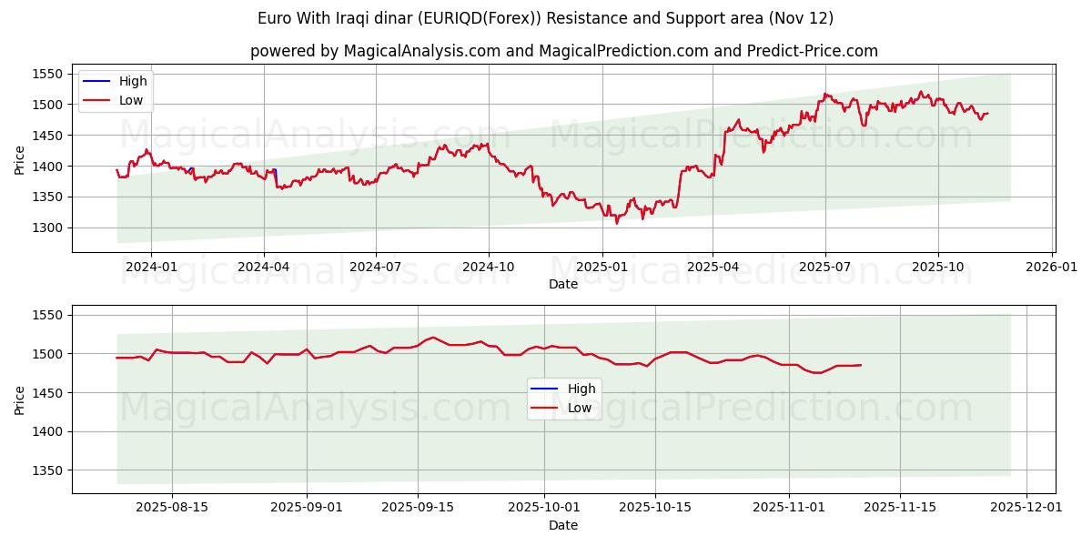  Euro med irakiske dinarer (EURIQD(Forex)) Support and Resistance area (11 Nov) 