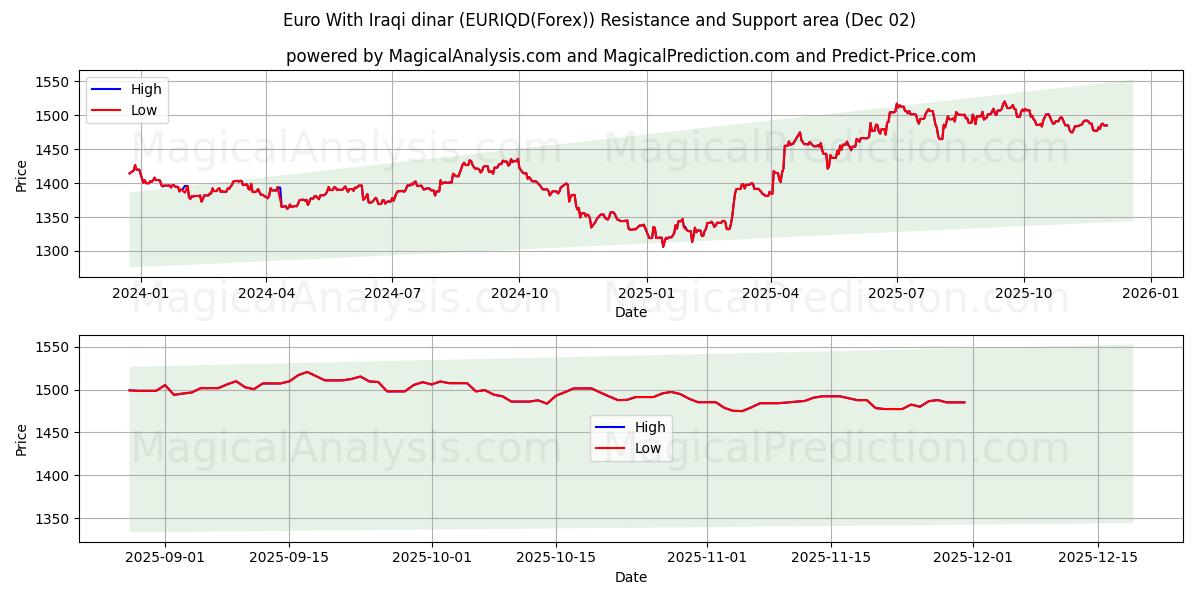  Евро к иракскому динару (EURIQD(Forex)) Support and Resistance area (30 Nov) 