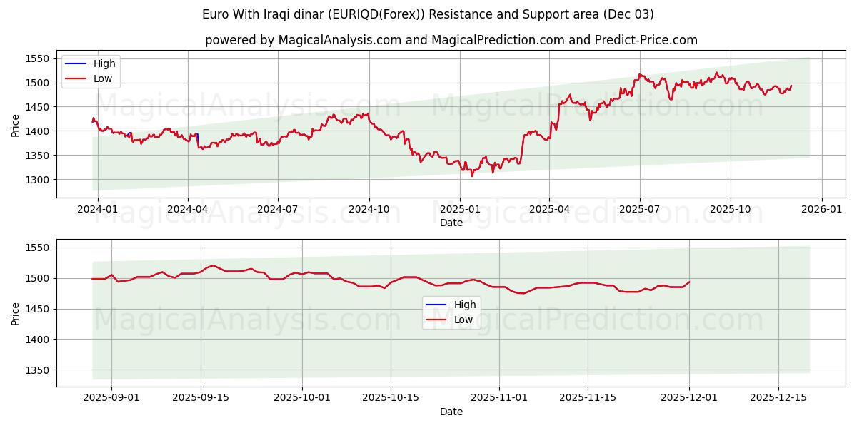  ユーロ イラクディナール付き (EURIQD(Forex)) Support and Resistance area (02 Dec) 