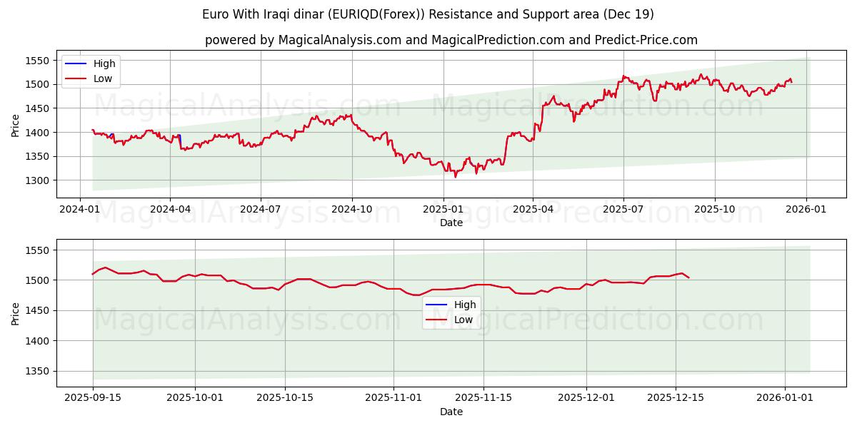  यूरो इराकी दीनार के साथ (EURIQD(Forex)) Support and Resistance area (18 Dec) 