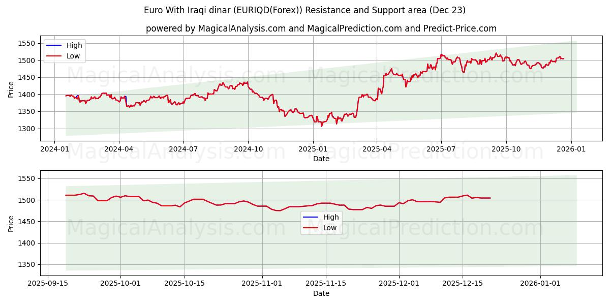  ユーロ イラクディナール付き (EURIQD(Forex)) Support and Resistance area (22 Dec) 