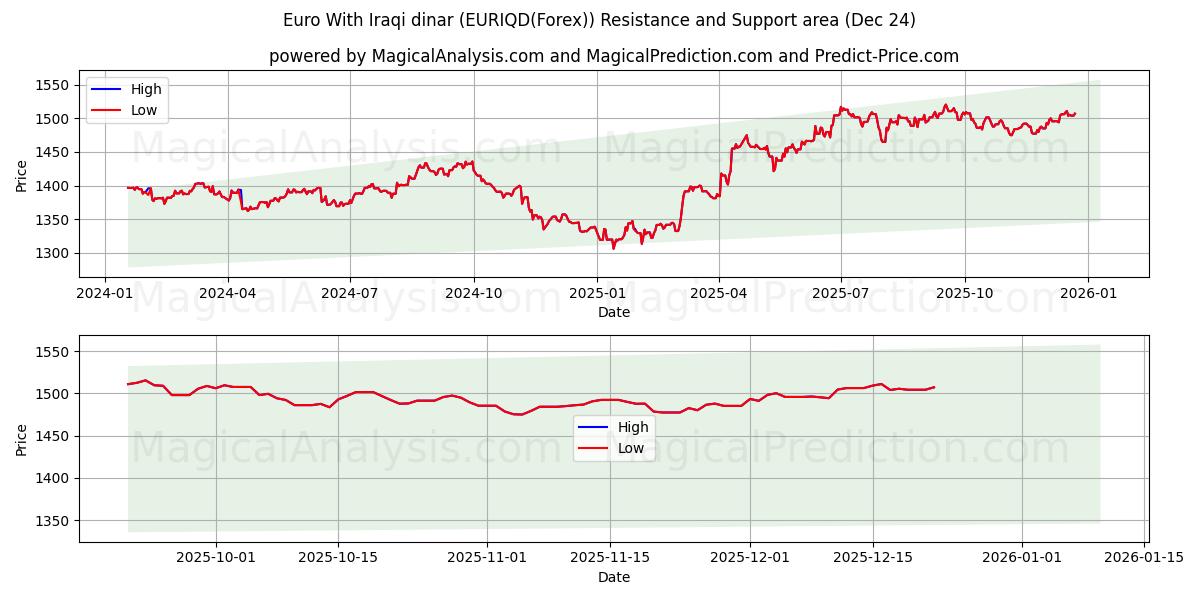  Euro With Iraqi dinar (EURIQD(Forex)) Support and Resistance area (23 Dec) 