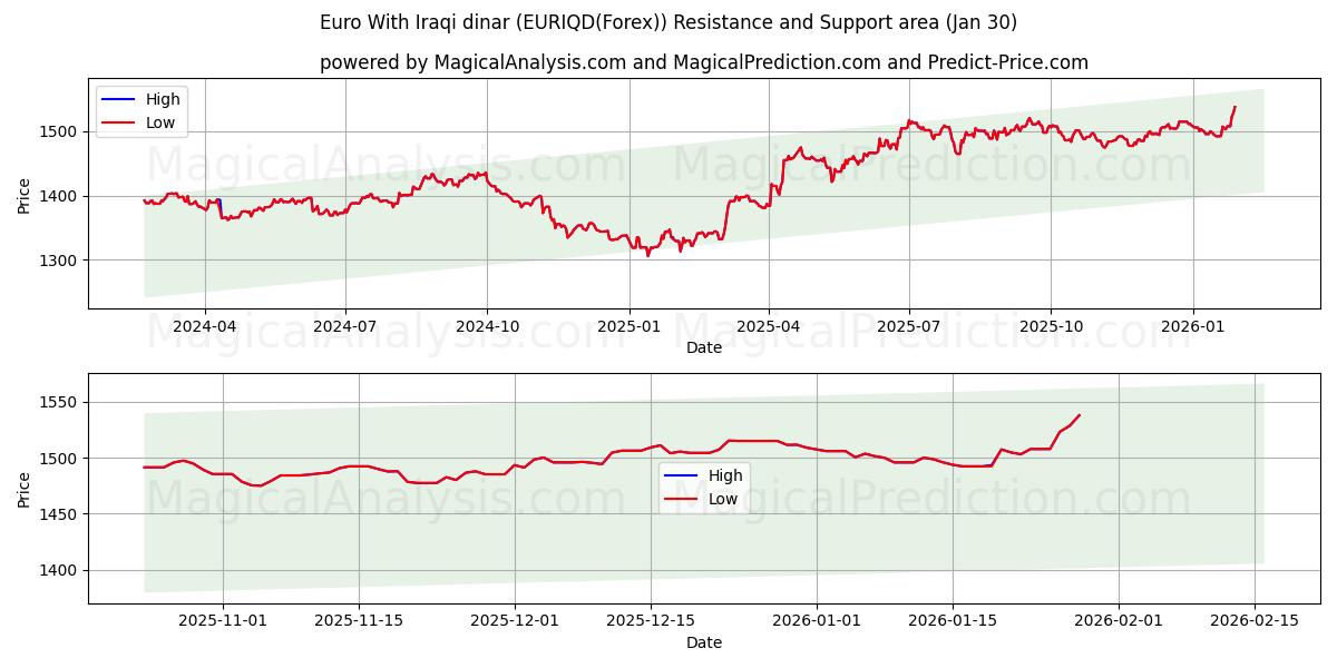 Euro ile Irak dinarı (EURIQD(Forex)) Support and Resistance area (29 Jan) 