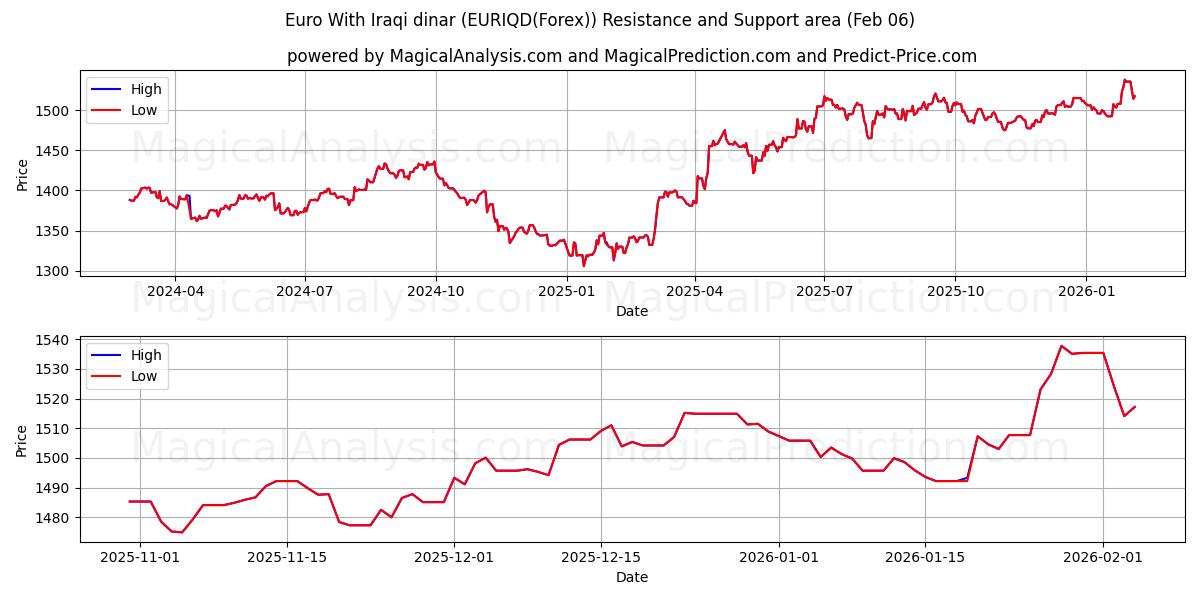  Euro met Iraakse dinar (EURIQD(Forex)) Support and Resistance area (05 Feb) 