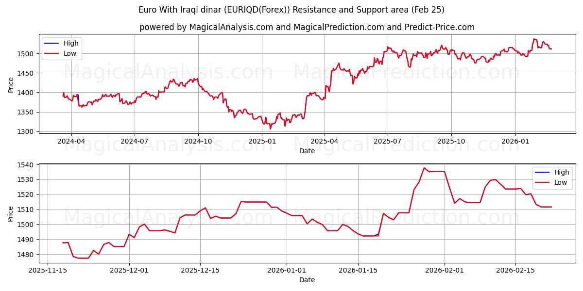  Euro med irakiske dinarer (EURIQD(Forex)) Support and Resistance area (24 Feb) 