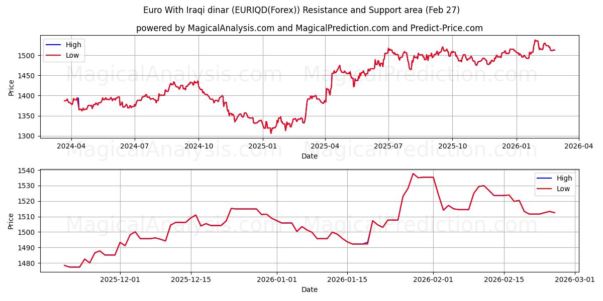  اليورو بالدينار العراقي (EURIQD(Forex)) Support and Resistance area (26 Feb) 