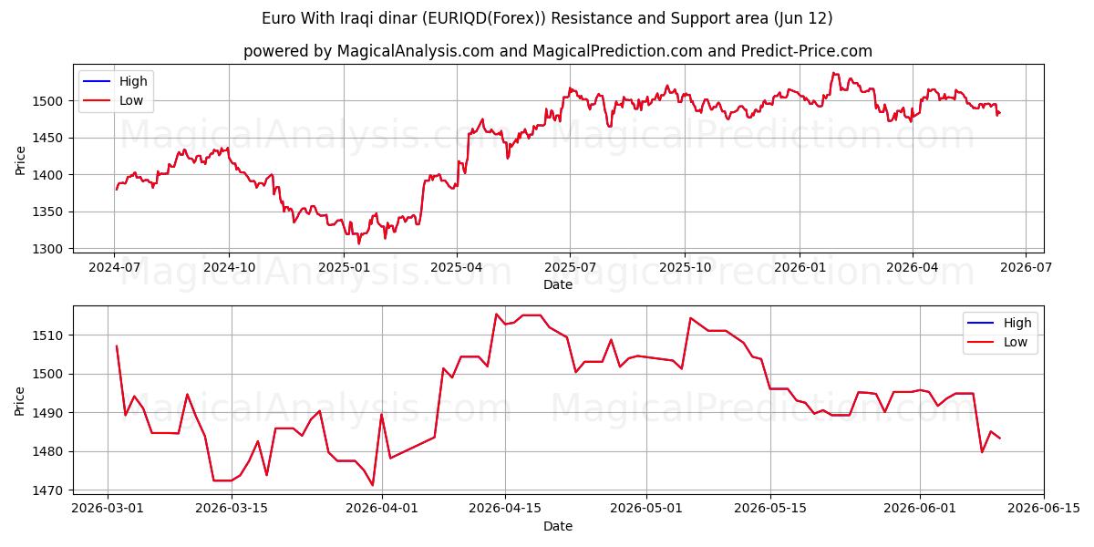  یورو با دینار عراق (EURIQD(Forex)) Support and Resistance area (08 Jun) 