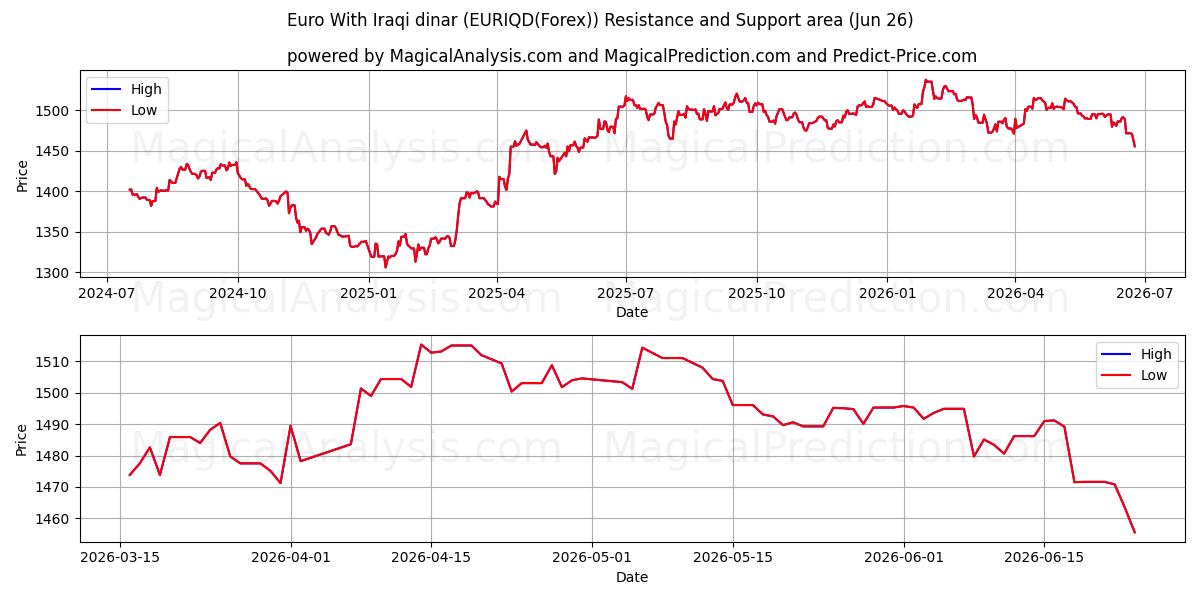  یورو با دینار عراق (EURIQD(Forex)) Support and Resistance area (25 Jun) 