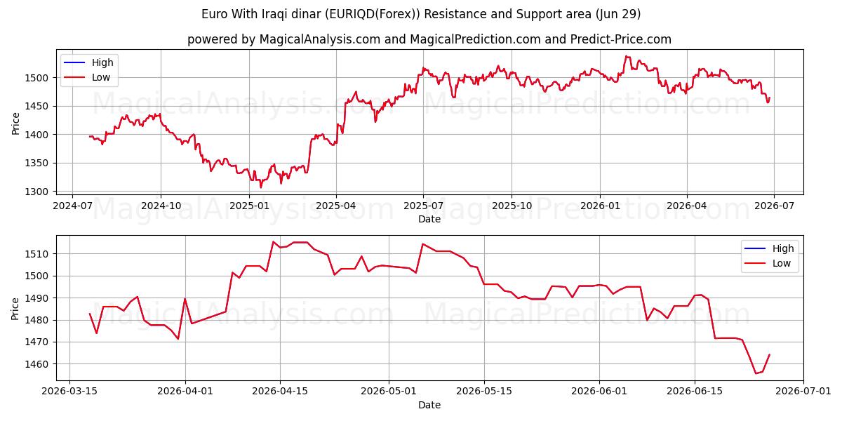  Euro Con il dinaro iracheno (EURIQD(Forex)) Support and Resistance area (28 Jun) 