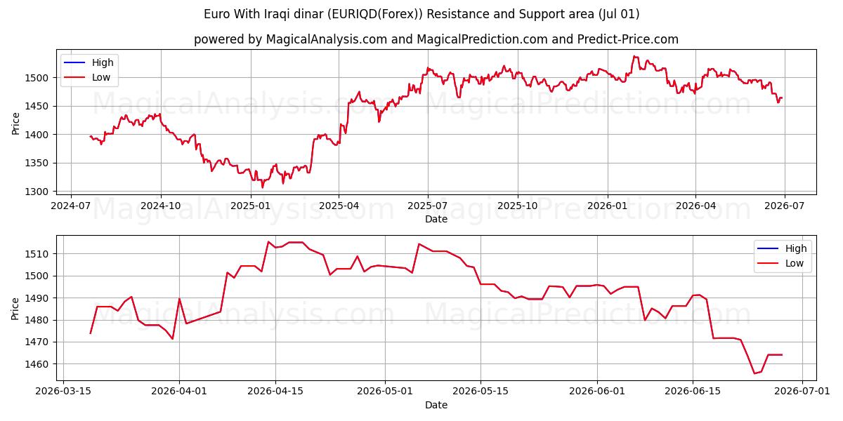  Euro met Iraakse dinar (EURIQD(Forex)) Support and Resistance area (30 Jun) 