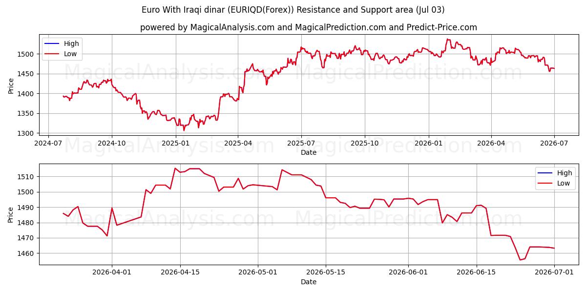  Euro med irakiske dinarer (EURIQD(Forex)) Support and Resistance area (02 Jul) 
