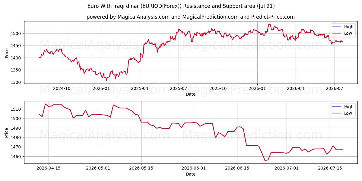  یورو با دینار عراق (EURIQD(Forex)) Support and Resistance area (16 Jul) 
