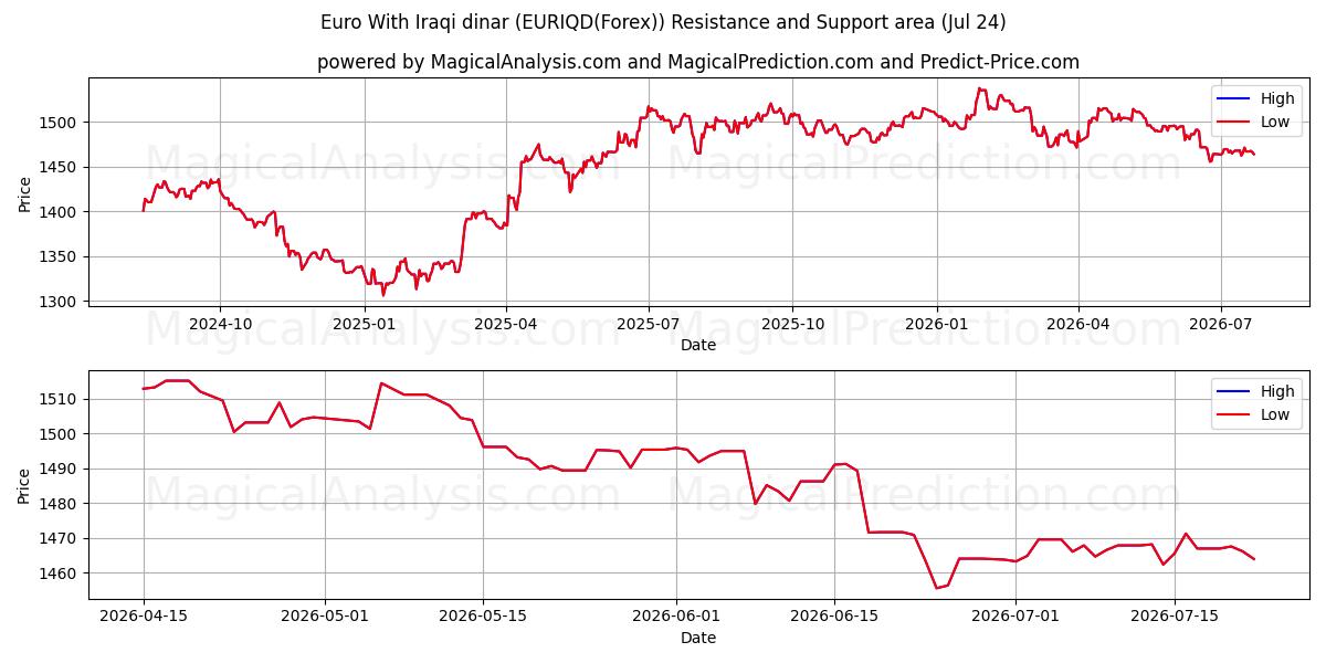  Euro mit irakischem Dinar (EURIQD(Forex)) Support and Resistance area (23 Jul) 